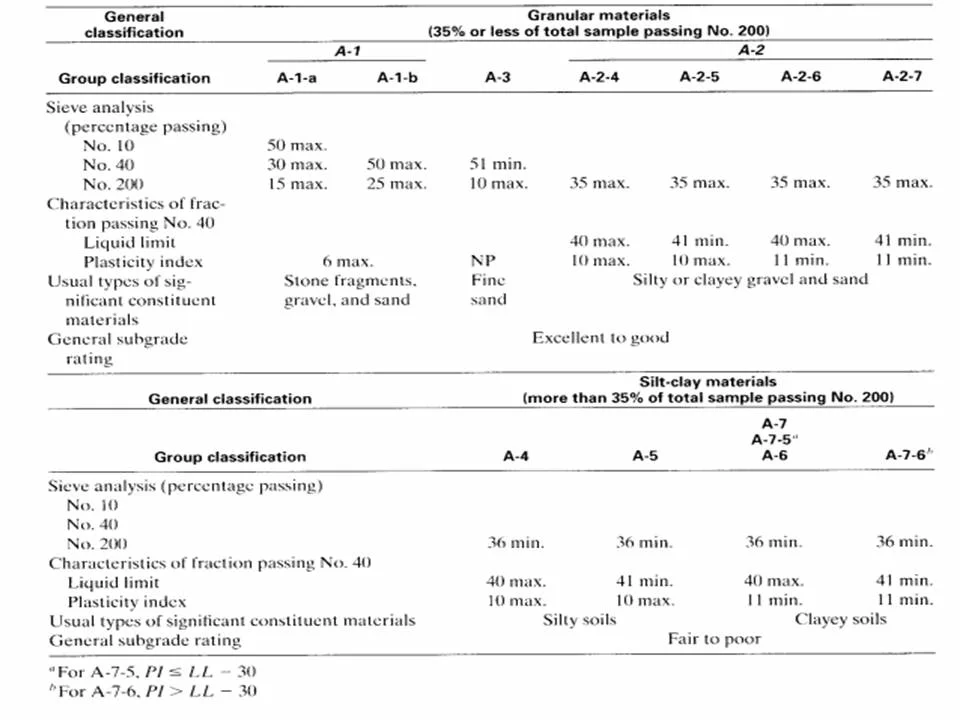 Illustrative image of Soil classification (USCS/AASHTO) in Manchester