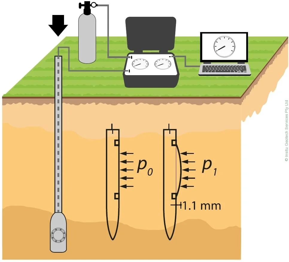 Illustrative image of Flat Dilatometer Test (DMT) in Manchester
