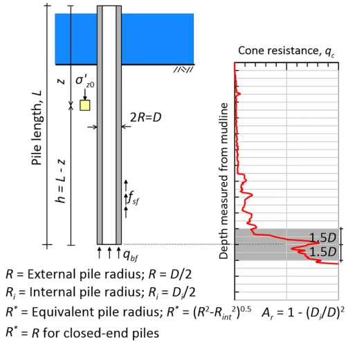 Illustrative image of Pile skin friction vs. end bearing analysis in Manchester
